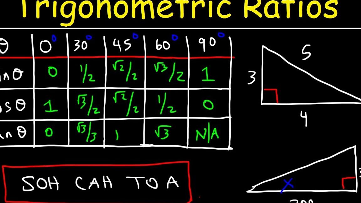 Razones trigonométricas