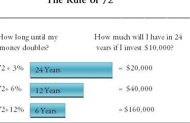 La regla del 72: ¿en qué porcentaje se duplicarán sus inversiones?