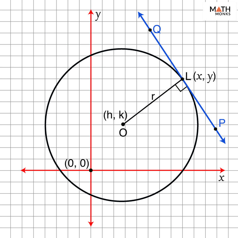Tangente de un círculo: definición, fórmulas, teoremas, ejemplos
