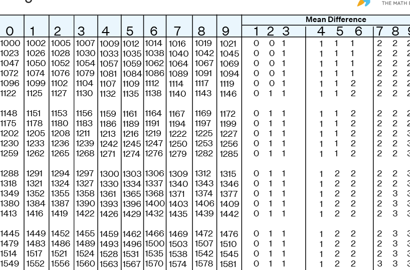 Tabla Antilog - Calcular Antilog |