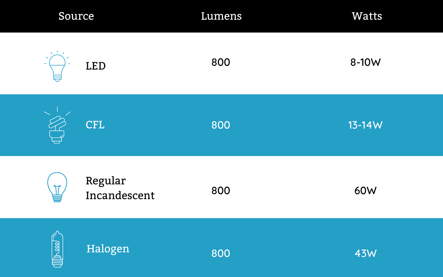 Calculadora de lúmenes: ¿Cuántos lúmenes necesito para un espacio?
