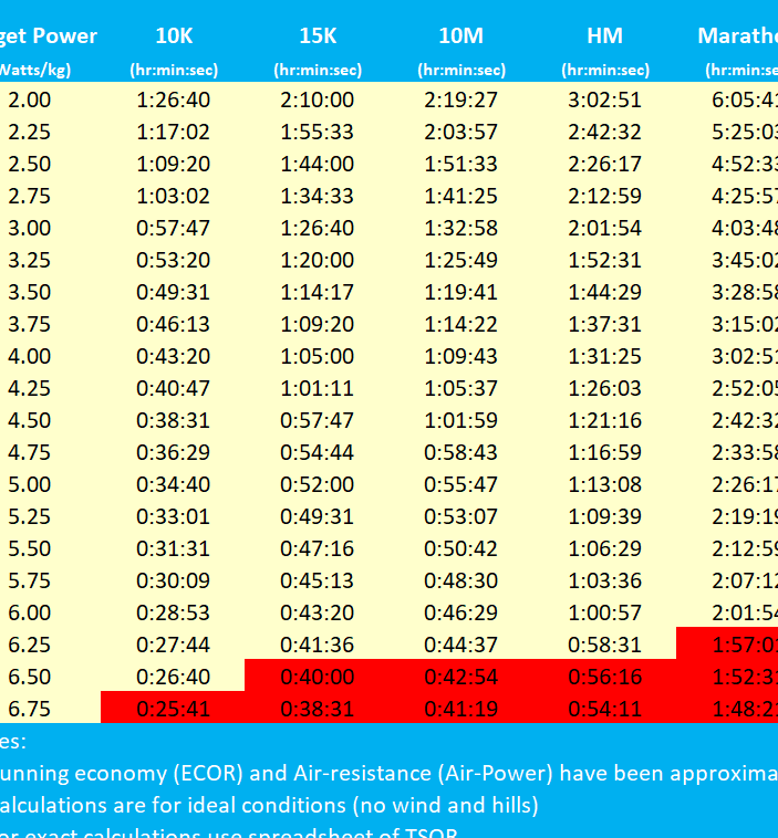 ¿Cómo calcular tu tiempo de carrera a partir de tu potencia objetivo?