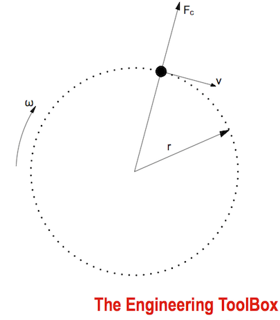 Fuerza de aceleración centrípeta y centrífuga