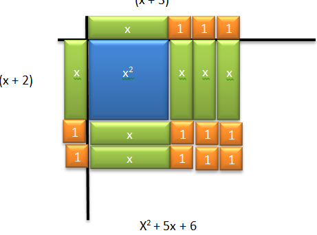 Multiplicación de binomios usando fichas de álgebra |
