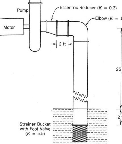Determinación de la altura de succión positiva neta requerida (NPSHr) en un...