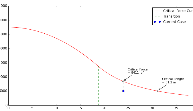 Calculadora de pandeo Pandeo de columnas - Validación |