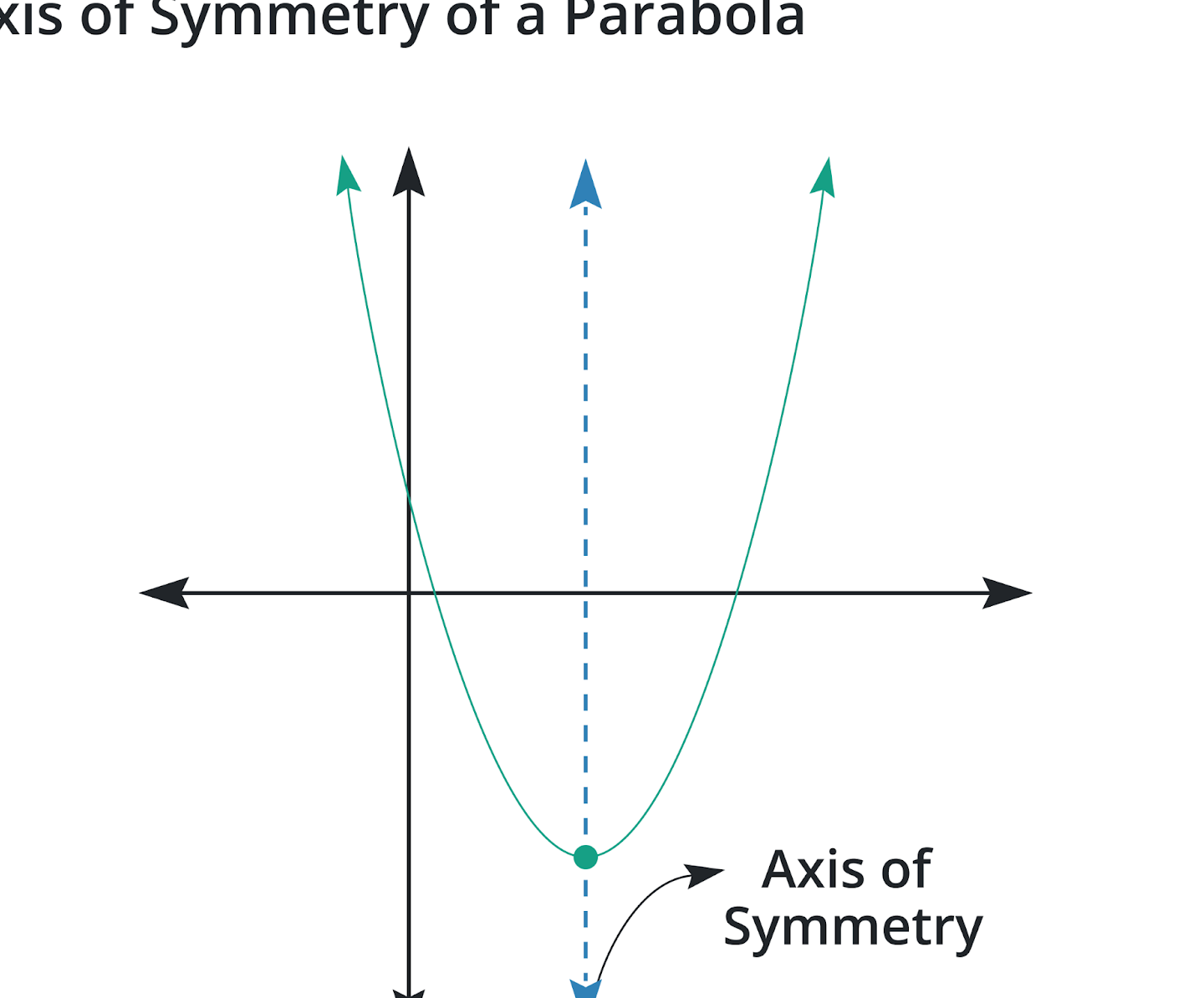 Calculadora del eje de simetría