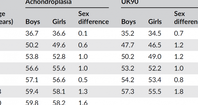 Circunferencia de la cabeza para la edad: más allá de la acondroplasia