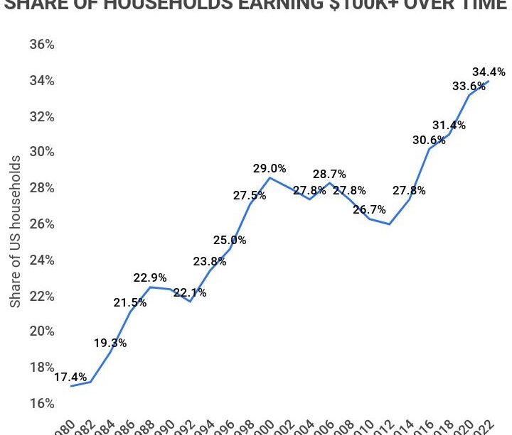 Ingresos y riqueza de EE. UU. por percentil – 2 gráficos |