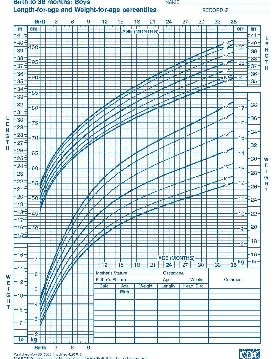 Calculadora de percentilo del bebé Tabla de crecimiento - Wikipedia