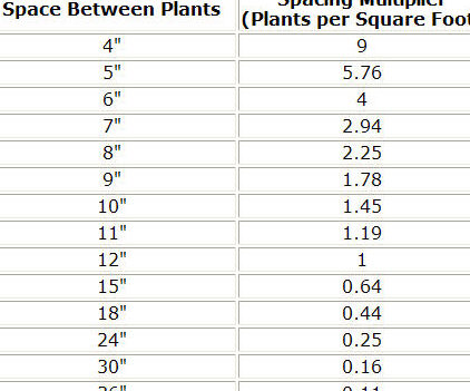 Calculadora de Pies Cuadrados a Acres Calculadora - Plantas por pie cuadrado