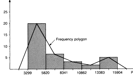 Cómo construir un gráfico de polígonos de frecuencia en programación R.