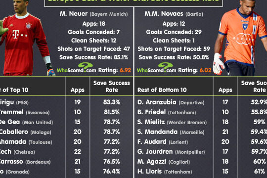 Enfoque del jugador: Tasas de éxito de salvadas de los porteros