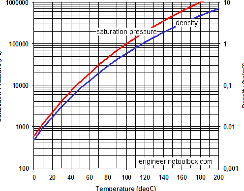 Aire húmedo: vapor de agua y presión de saturación