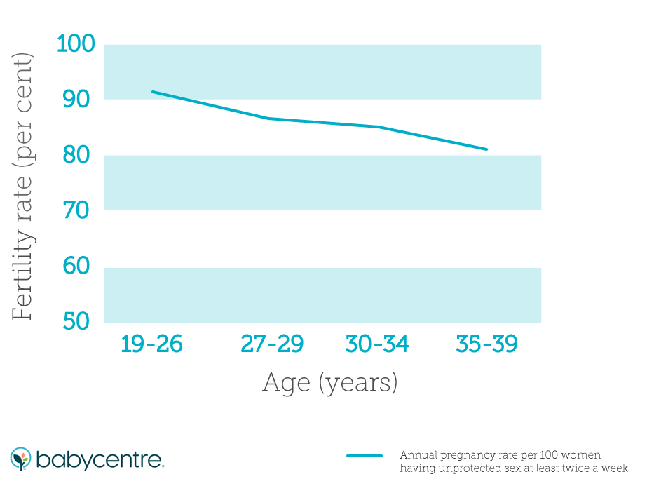 Calculadora de Probabilidades de Tener Gemelos Tu edad y fertilidad |