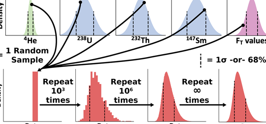 GChron - Cálculo de la incertidumbre en el sistema (U–Th) ∕ He
