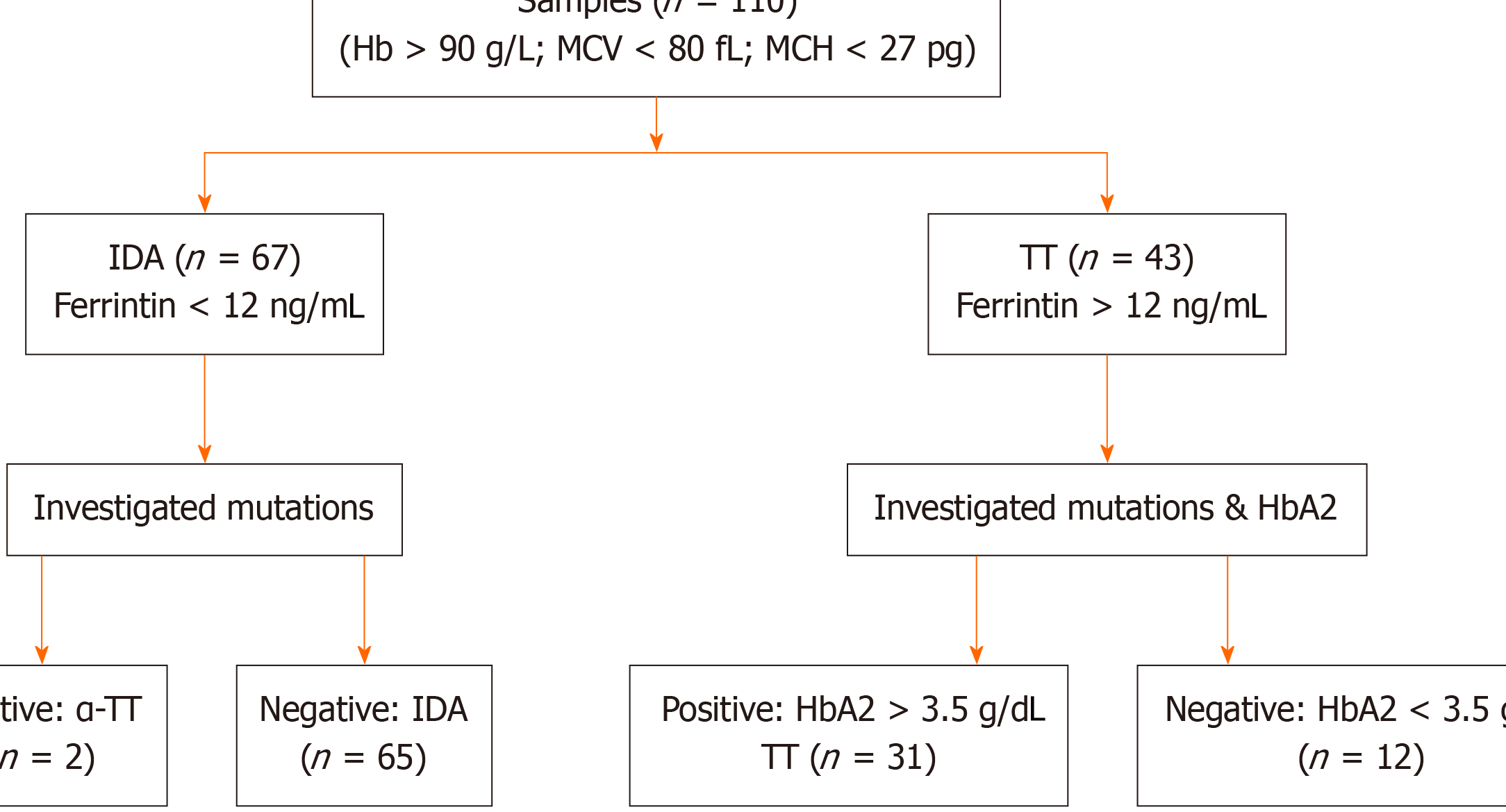Relación entre hemoglobina y volumen corpuscular medio: un nuevo índice para ...