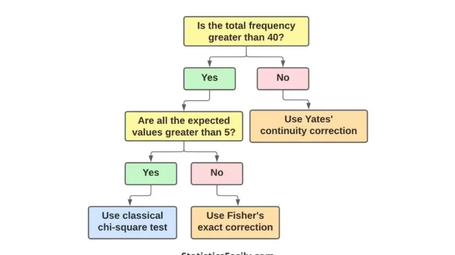Prueba exacta de Fisher: una guía completa
