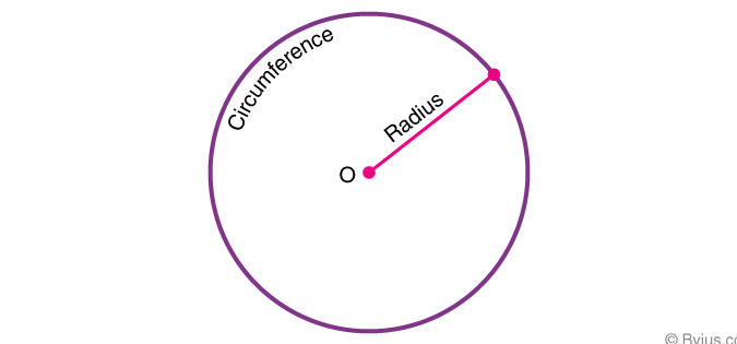 Calculadora de Pulgadas Cuadradas de un Círculo Área de un círculo: definición, fórmula y derivación con ...