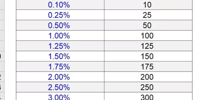 Calculadora de Puntos Básicos Transforme su enfoque de puntos básicos en una calculadora de porcentajes