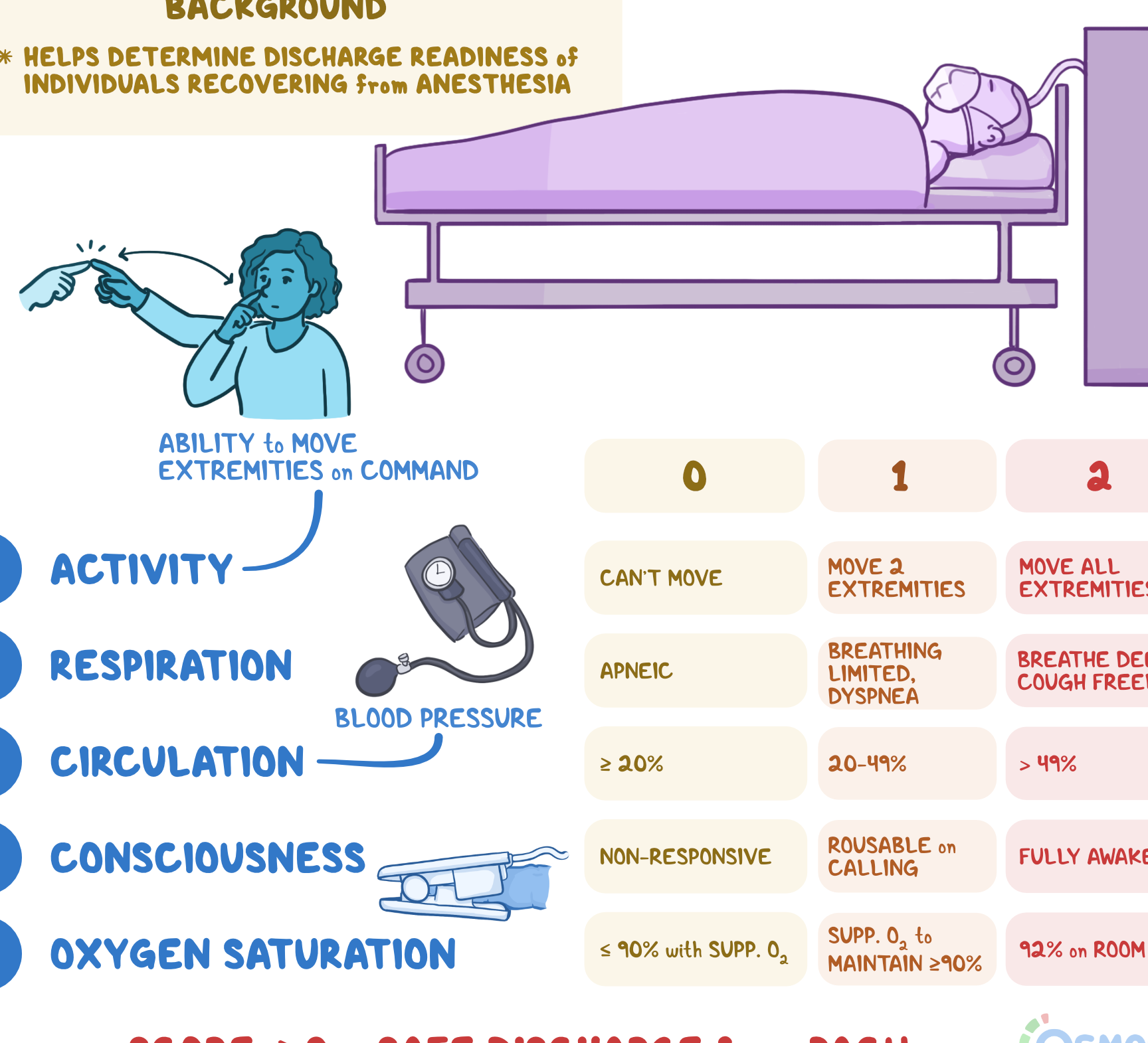 Puntuación de Aldrete modificada: qué es, cómo se calcula y más...
