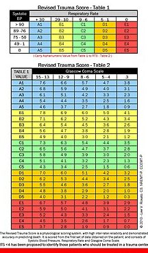Puntuación de trauma revisada - Wikipedia