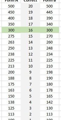 Análisis de puntajes del examen de la barra de California |