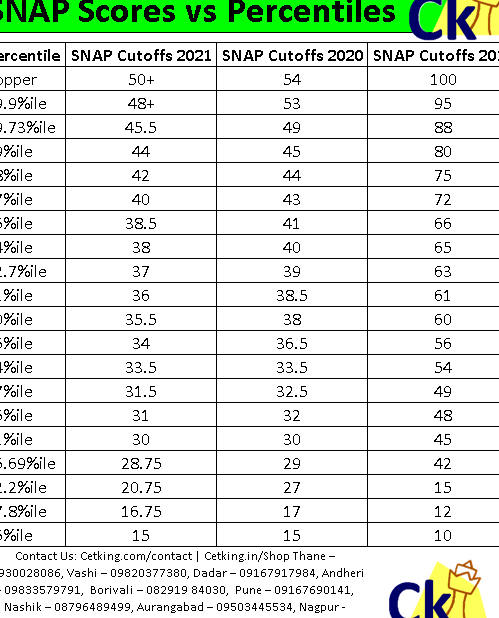 Puntuaciones SNAP vs percentiles – MBA CET 2024
