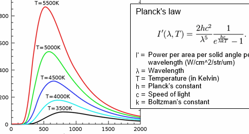 Teoría del cuerpo negro - Bodkin Design & Engineering, LLC