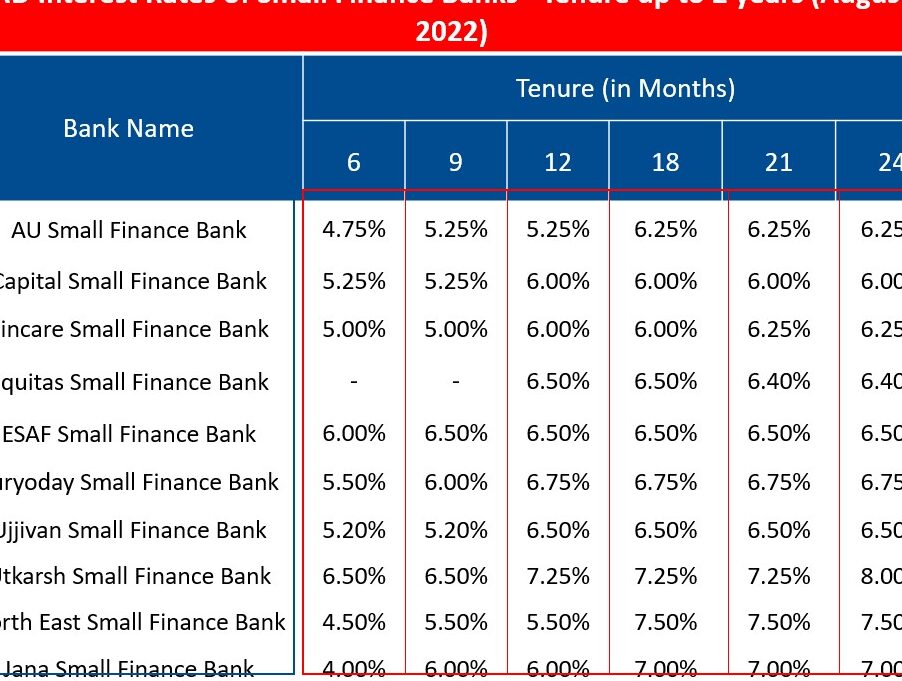 Últimas tasas de interés para depósitos recurrentes de los pequeños bancos financieros ...