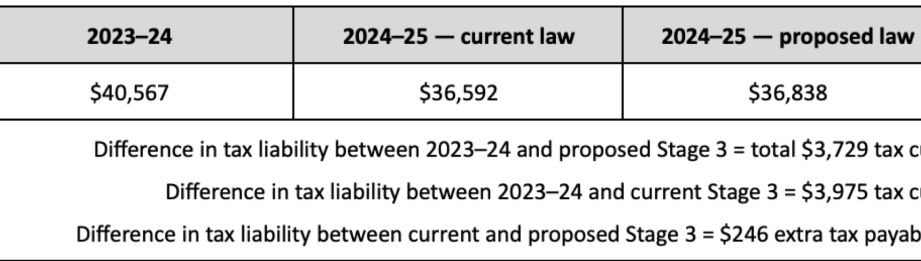 Calculadora de Recortes de Impuestos sobre la Renta - Presupuesto Federal de Australia 2020/21 El presupuesto federal 2020 revela que Australia se dirige a una deuda récord de...