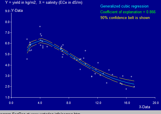 SegRegUna calculadora gratuita para regresión de curva S, cuadrática y cúbica