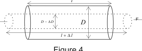 Diagrama de relación de Poisson y tensión-deformación