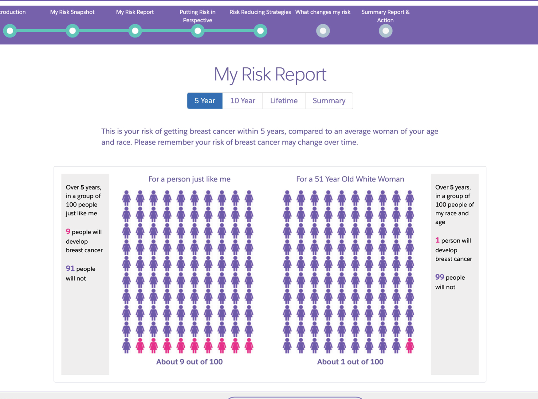 Calculadora de riesgo de recurrencia de cáncer de mama Desarrollo y piloto de una evaluación de riesgos personalizada y en línea...