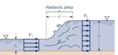 Todo lo que necesita saber sobre el informe del experimento del laboratorio de Salto Hidráulico