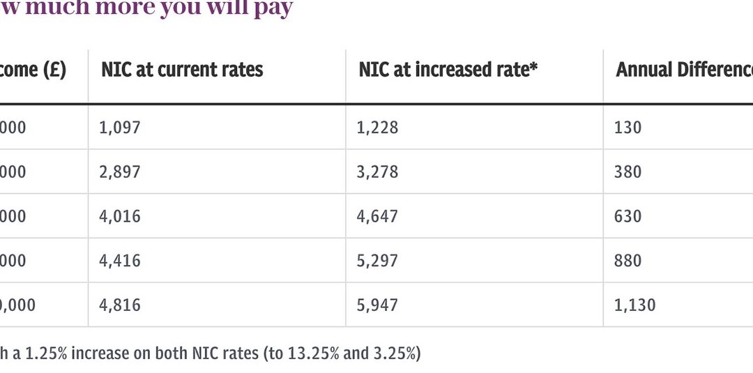 Calcule el seguro nacional del Reino Unido 2021-22: utilizando BUSCARV en Excel