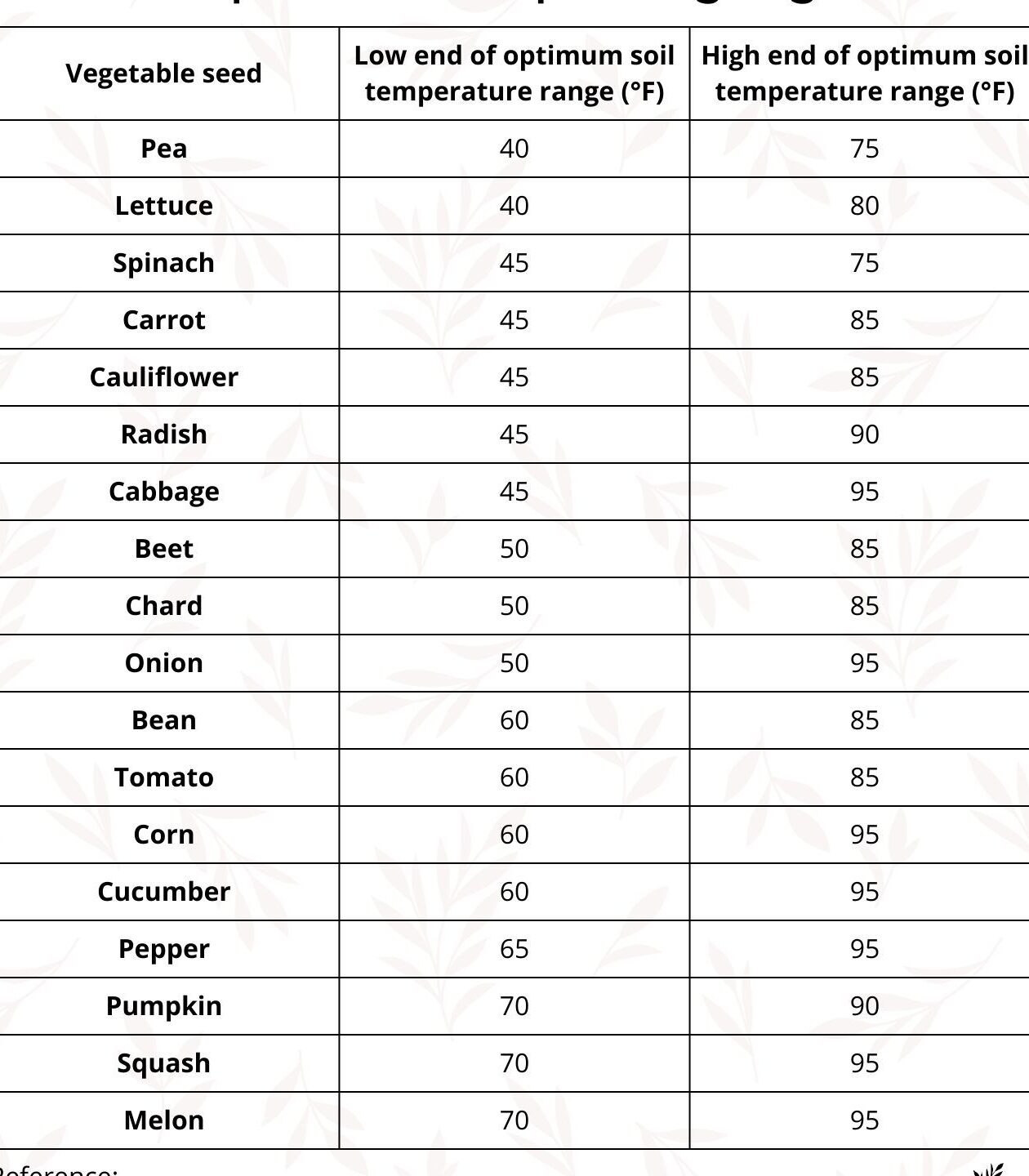 Tabla de temperatura del suelo para plantar hortalizas |