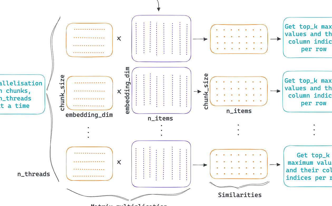 Similitud del coseno para 1 billón de pares de vectores |