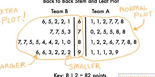 Calculadora de Tallos y Hojas Gráficos de tallo y hojas: cómo encontrar la media, la mediana y la moda