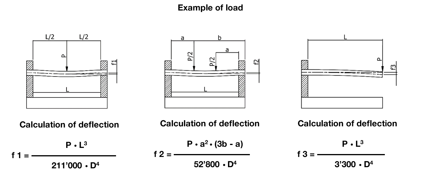 Cálculo de la deflexión del eje de acero |