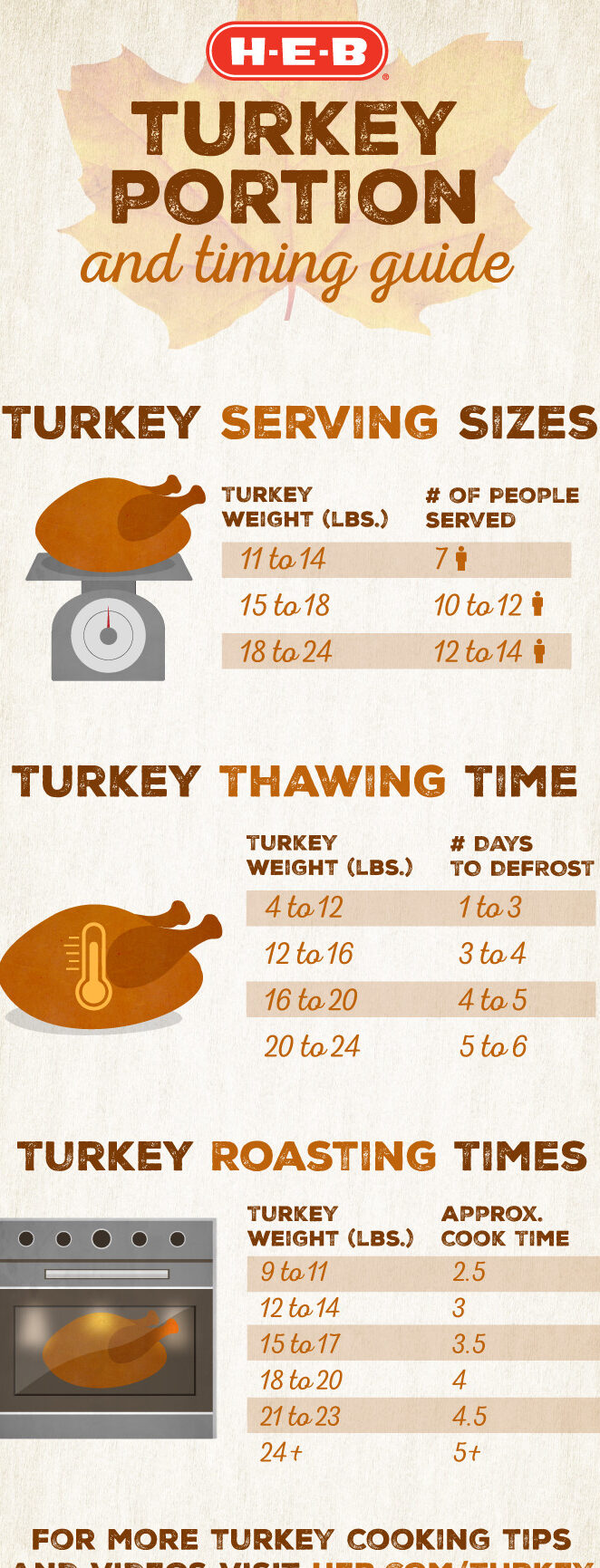 Tiempos y porciones de cocción del pavo