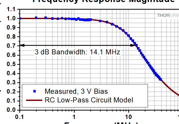 Relación entre el tiempo de subida y el ancho de banda para un sistema de paso bajo