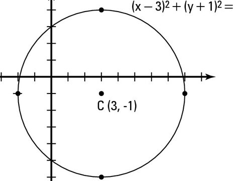 Cómo graficar un círculo - Para Dummies