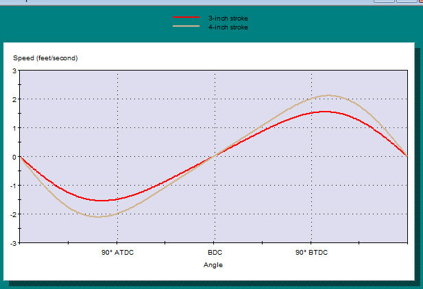 Gráfico de velocidad del pistón Speed-Wiz