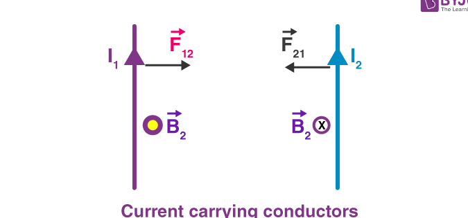 Fuerza entre conductores portadores de corriente: definición, ecuaciones