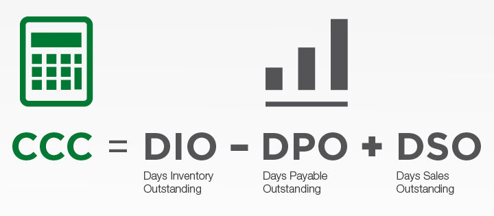 Cómo determinar el “ciclo de conversión de efectivo” de su empresa -