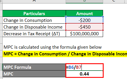 Calculadora del multiplicador del gasto Fórmula multiplicadora de impuestos |