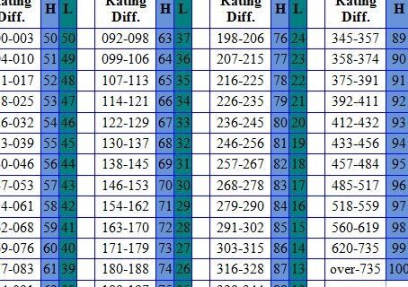 Calculadora Elo ¿Con qué diferencia de ELO, mis posibilidades de ganar serán insignificantes?