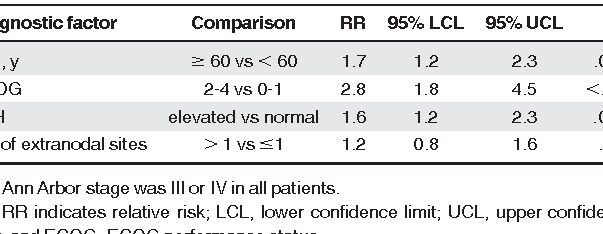 Tabla 2 de Un nuevo índice de pronóstico (MIPI) para pacientes con...