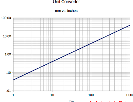 Pulgadas vs. mm - Tabla de conversión